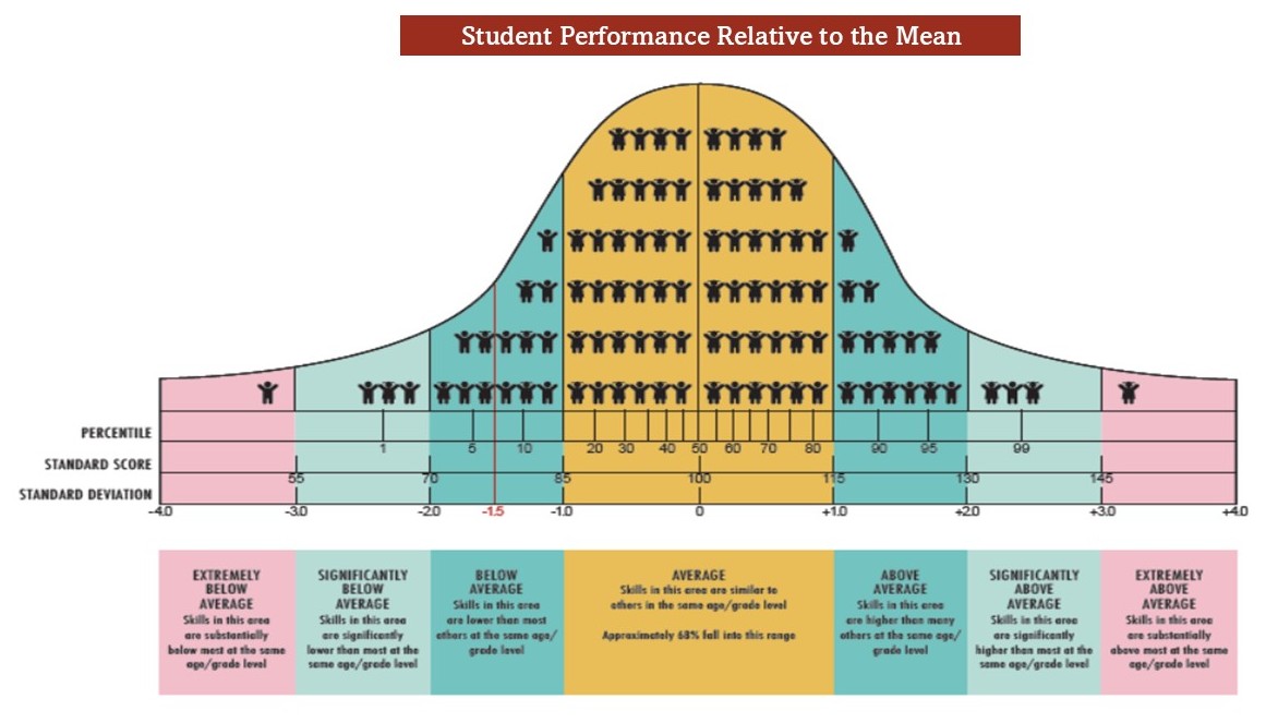 student-performace-bell-curve